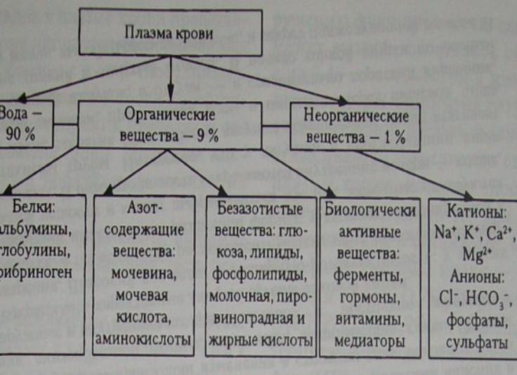 Электролитный состав плазмы крови
