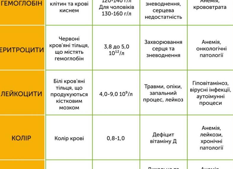 Что покажет общий анализ крови при онкологии