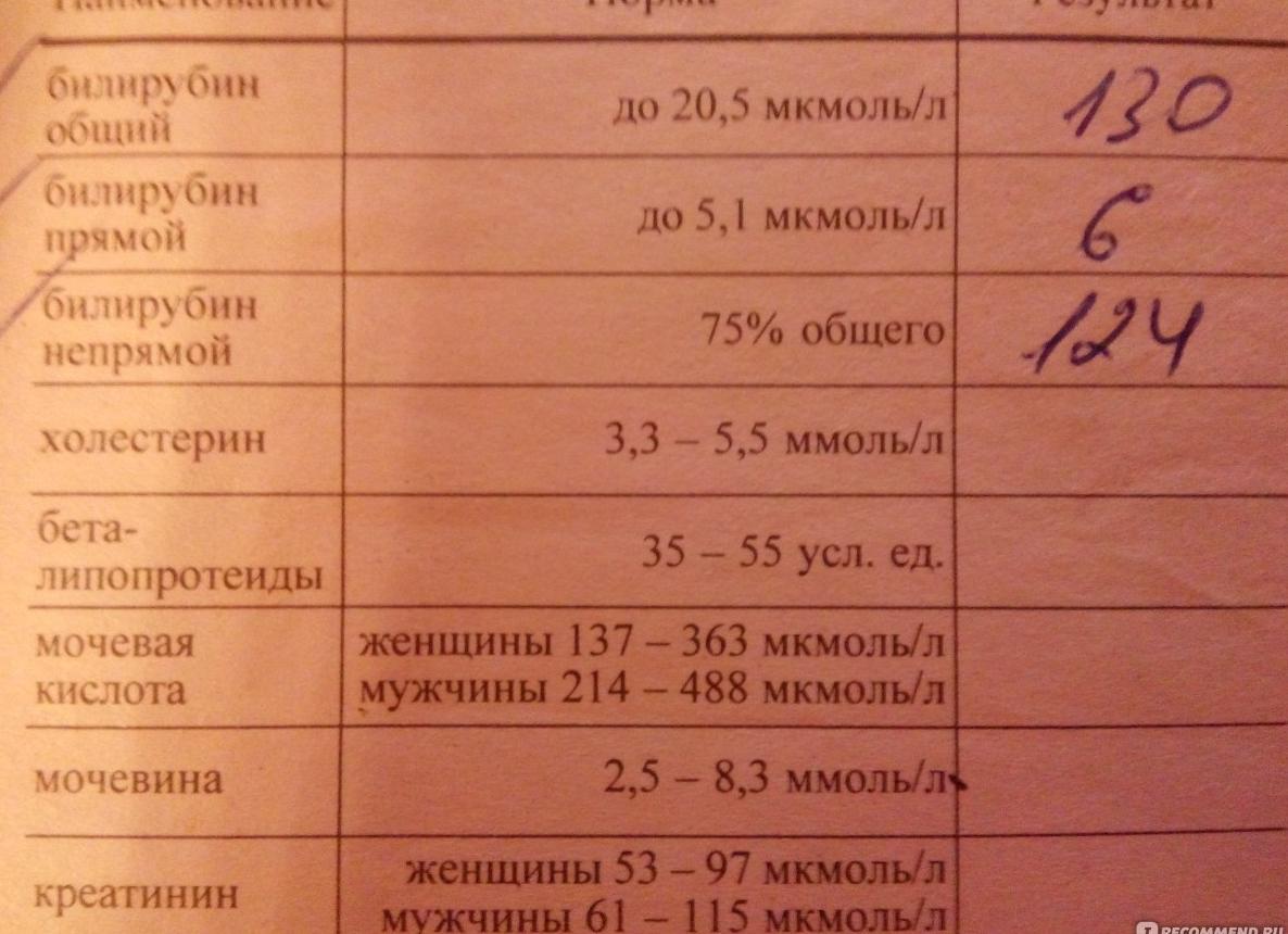 Бета липопротеиды норма