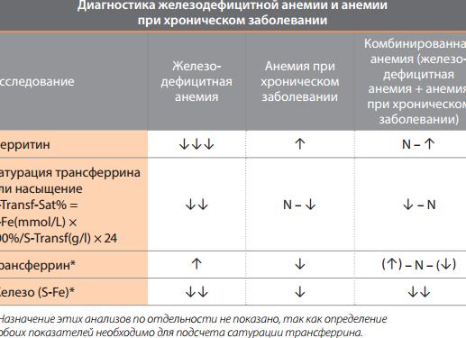 Анализ крови на железо расшифровка Анализ крови на железо расшифровка
