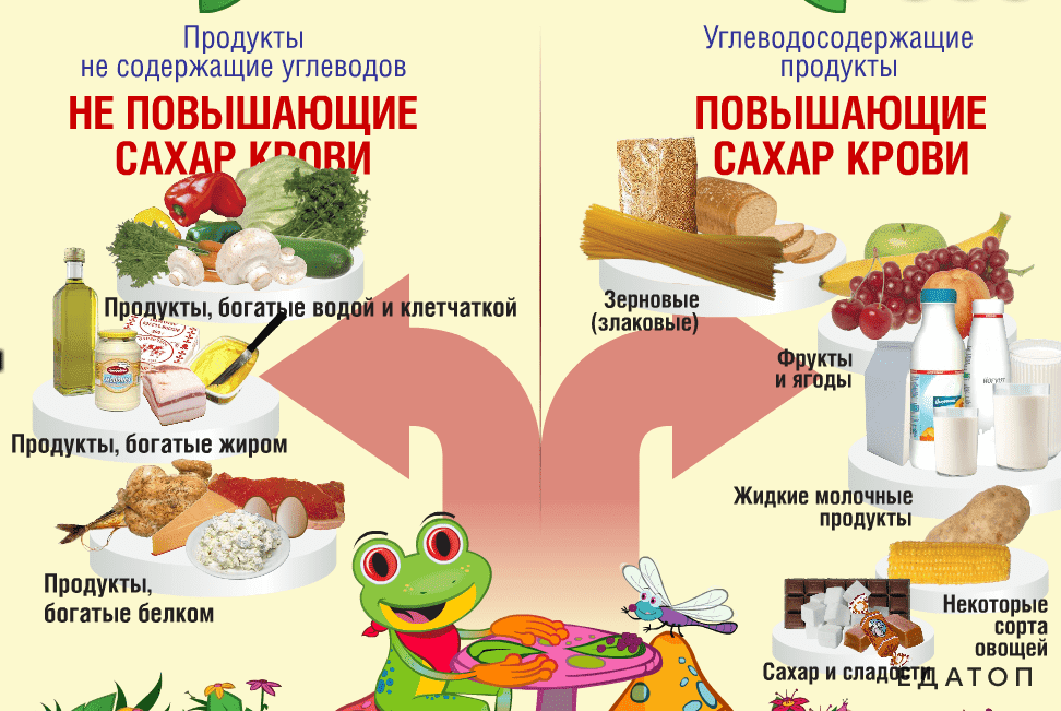 Как быстро снизить сахар в крови перед анализом