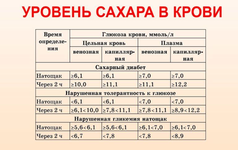 Какой уровень сахара в крови