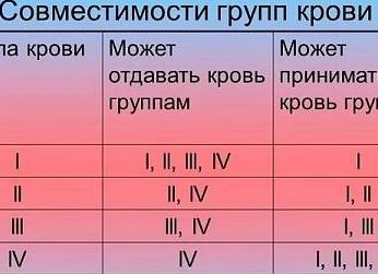 Какая группа крови подходит ко всем группам