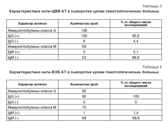 Анализ на вирус герпеса