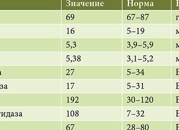 Анализ крови на панкреатит