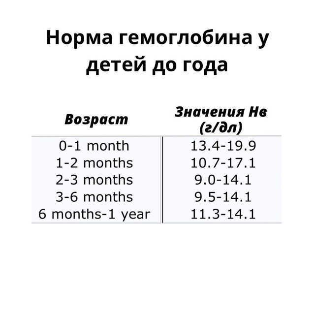 Гемоглобин у детей таблица по возрасту