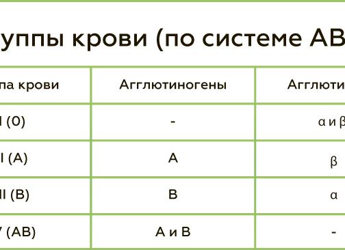Группа крови третья отрицательная обозначение