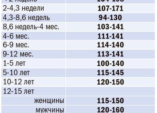 Гемоглобин у подростков норма