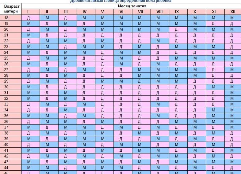 Девочка или мальчик таблица