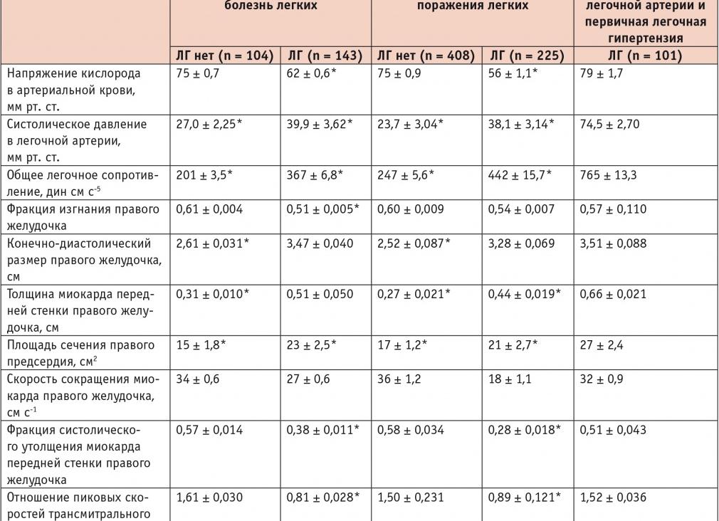 Давление в легочной артерии норма на эхокг Давление в легочной артерии норма на эхокг