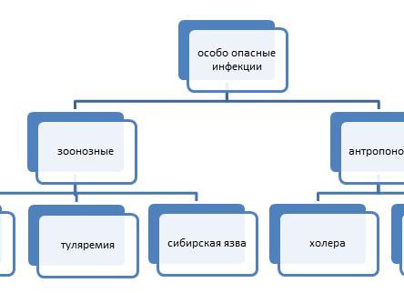 Болезни инфекционные список