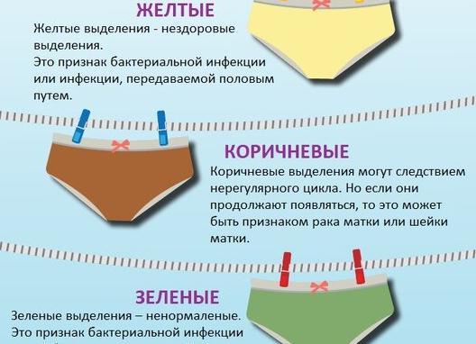 Белые выделения после месячных без запаха