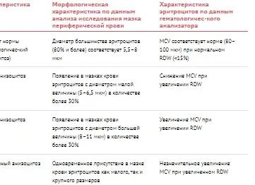 Анизоцитоз смешанного типа