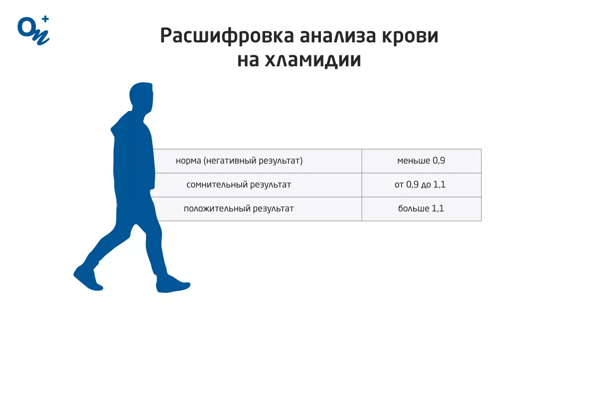 Анализ крови на хламидии расшифровка норма таблица