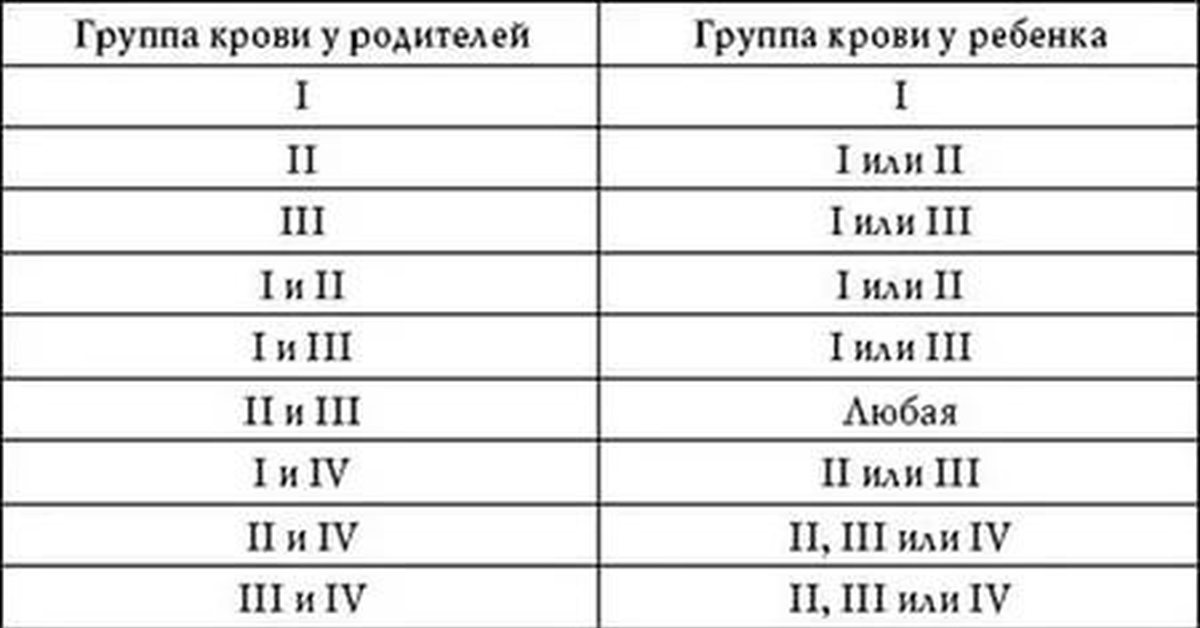 Какая кровь будет у ребенка таблица