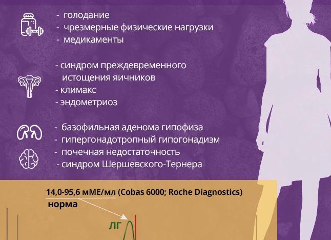 Лютеинизирующий гормон повышен