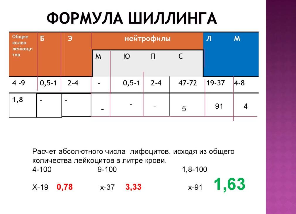 Лейкоцитарная формула шиллинга