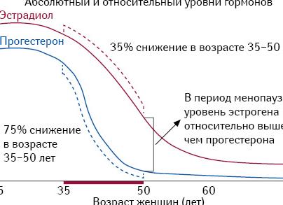 Гормоны в период менопаузы
