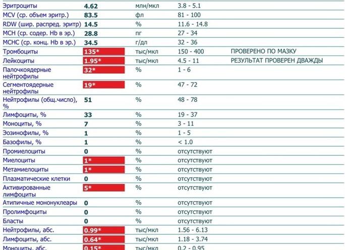Анализ крови общий при мононуклеозе