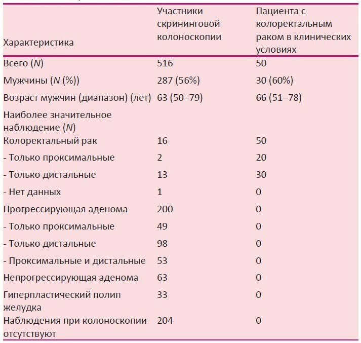 Кал на скрытую кровь положительный