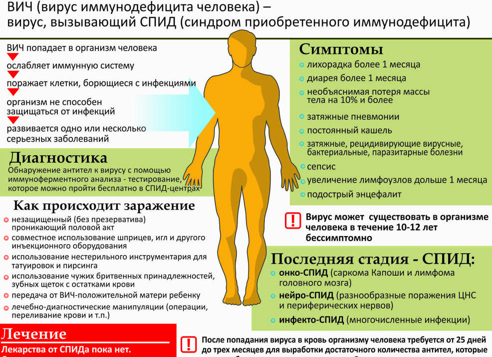 Как определить вич без анализа