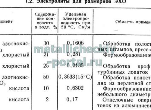 Анализ на электролиты