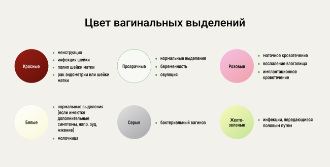 Какие выделения бывают у женщин и что они означают