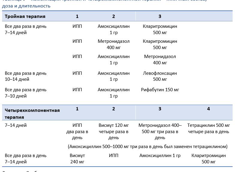 Эрадикационная терапия хеликобактер пилори схема 2016