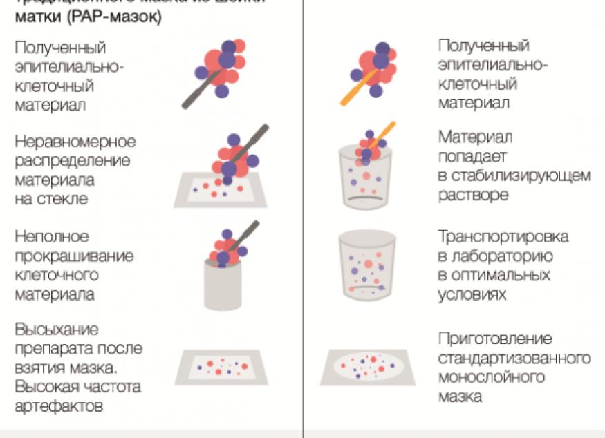 Цитология жидкостная что это