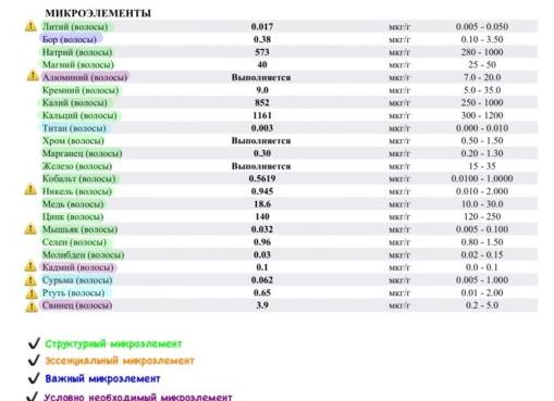Анализ на витамины и микроэлементы
