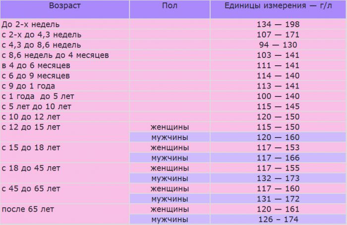 Какая норма гемоглобина у женщин