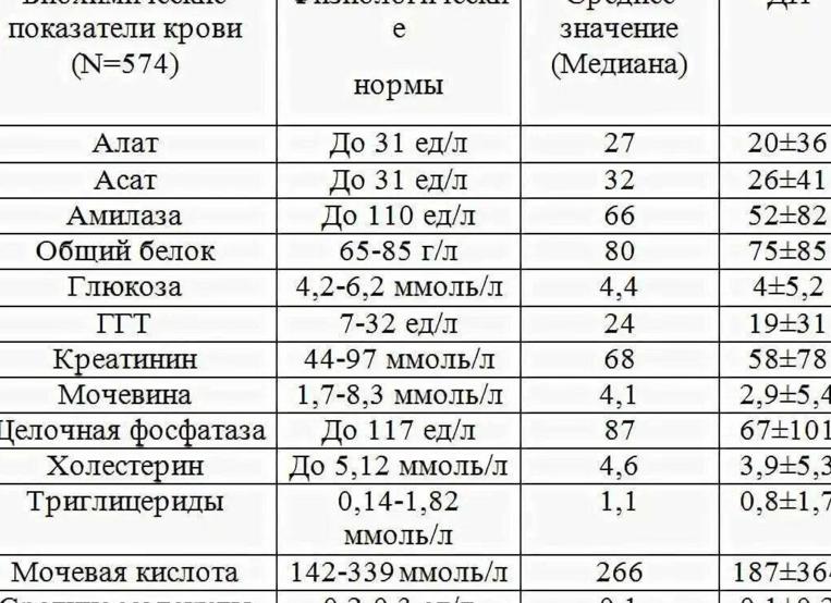 Какие анализы входят в биохимический анализ крови