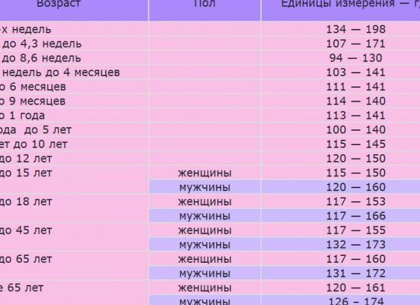 Какая норма гемоглобина у мужчин Какая норма гемоглобина у мужчин