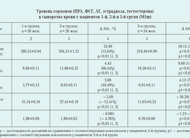 Фсг норма у женщин по возрасту таблица