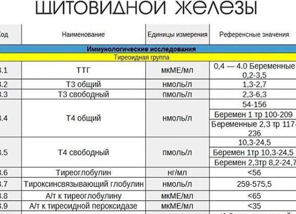 Анализ на гормоны щитовидной железы как сдавать натощак или нет