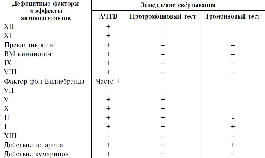 Анализ крови ачтв расшифровка