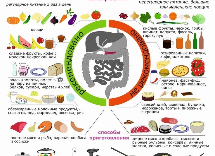 Диета при тяжести в желудке