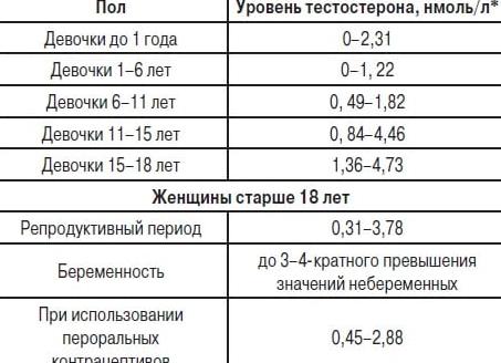 Анализ тестостерона у женщин