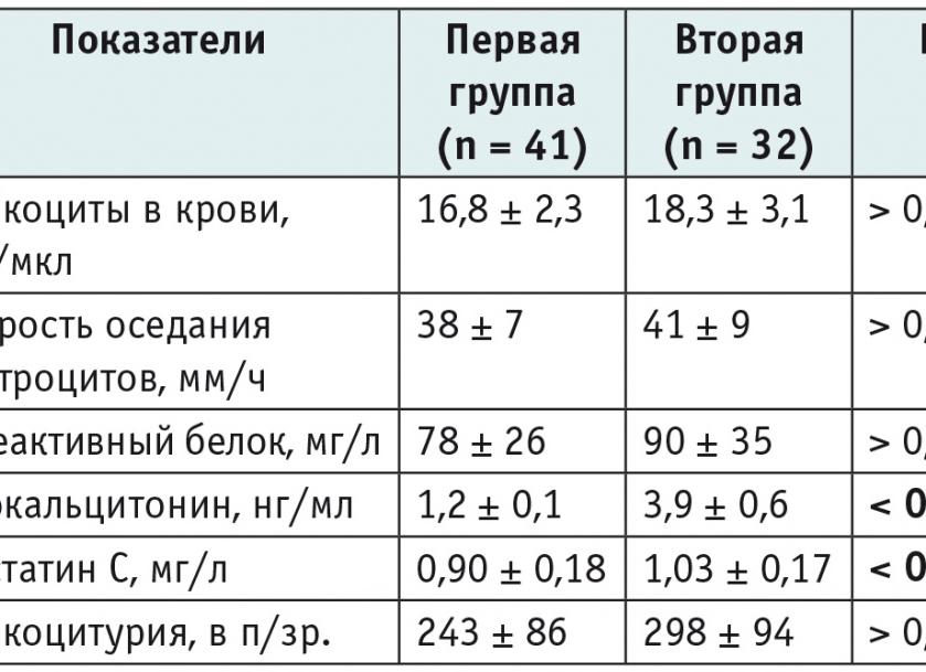 Анализ мочи расшифровка у детей норма в таблице лейкоциты Анализ мочи расшифровка у детей норма в таблице лейкоциты