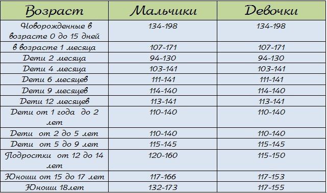 Гемоглобин у женщин 141
