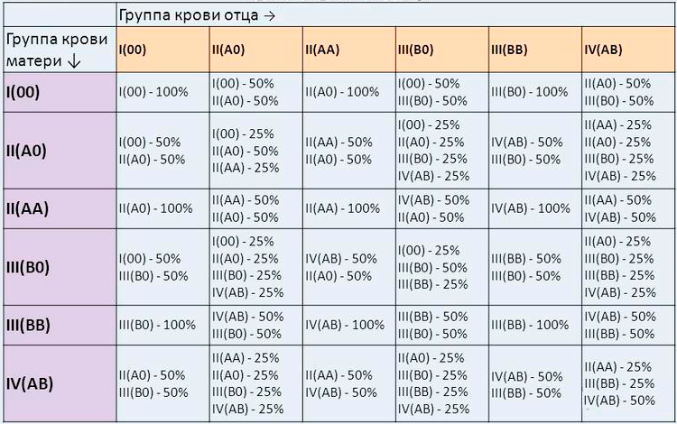 Как узнать кто будет мальчик или девочка по группе крови таблица