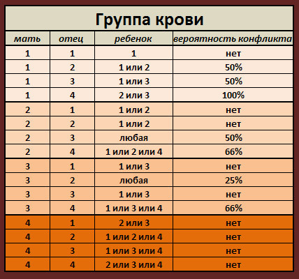 Конфликт по группе крови