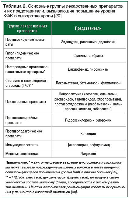 Креатинфосфокиназа повышена причины