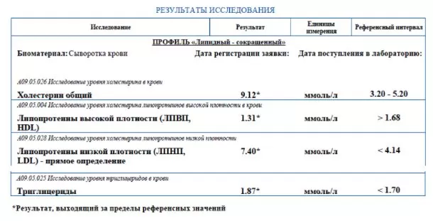 Липиды крови что это