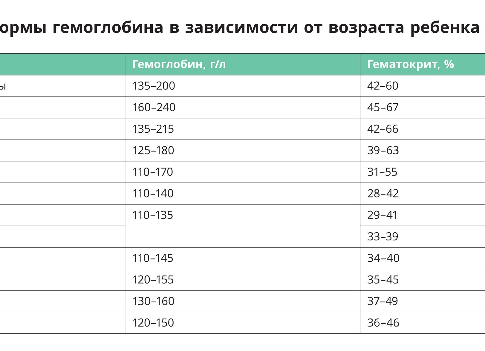 Гематокрит у ребенка ниже нормы что это значит