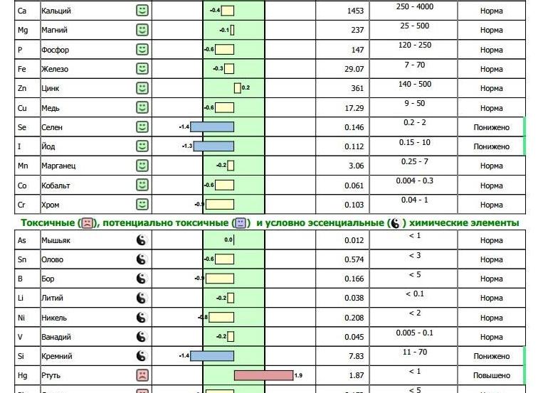 Анализ на микроэлементы