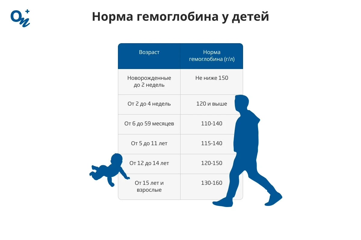 Гемоглобин выше нормы у детей