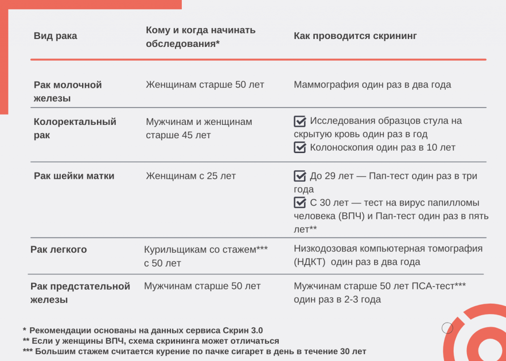 Какие анализы сдают на раковые клетки женщины