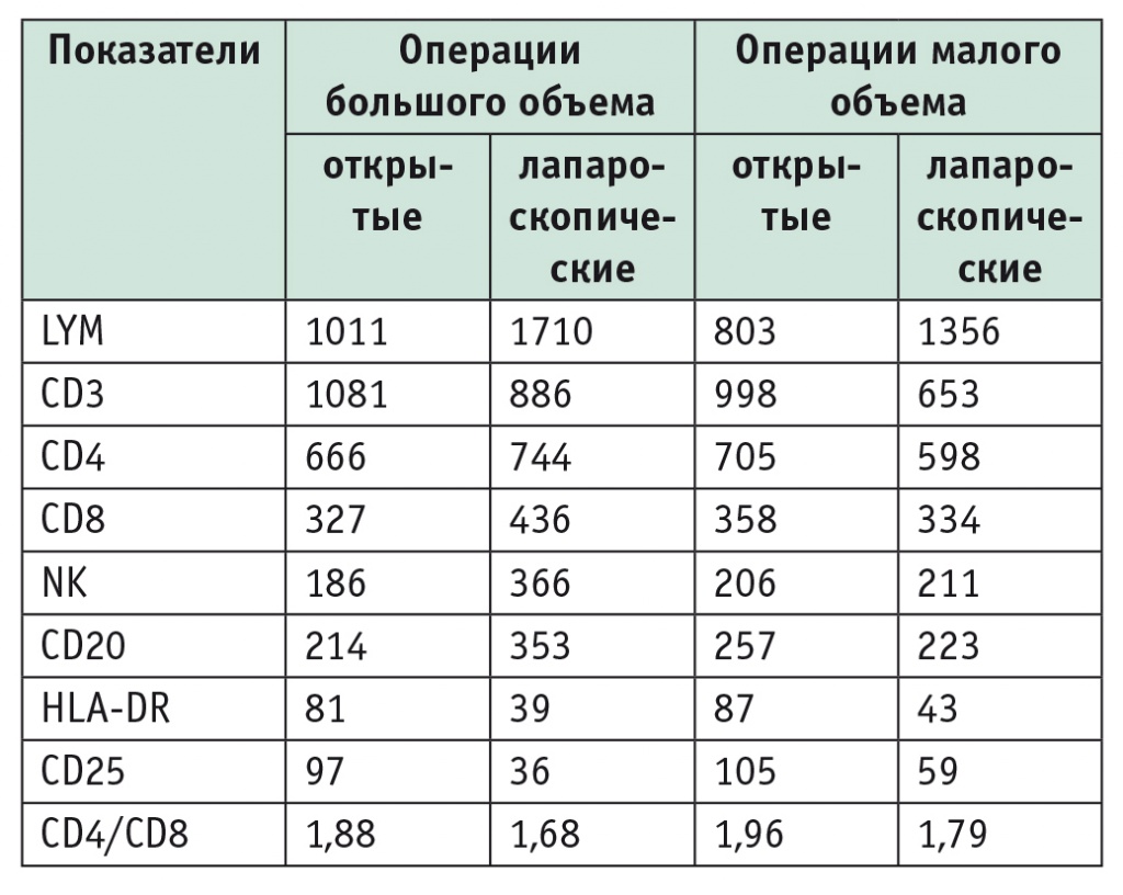Лейкоциты в крови норма