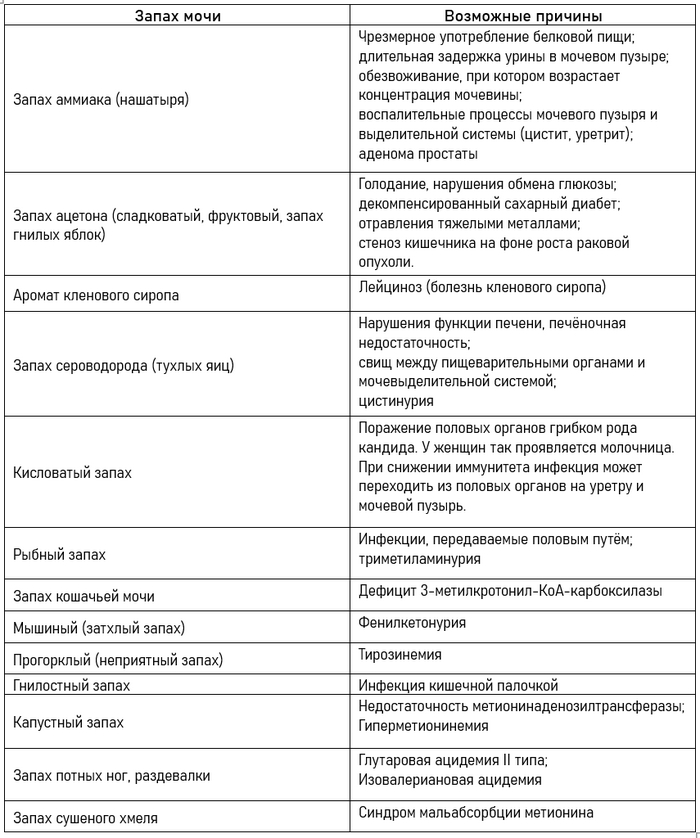 Моча пахнет сладким